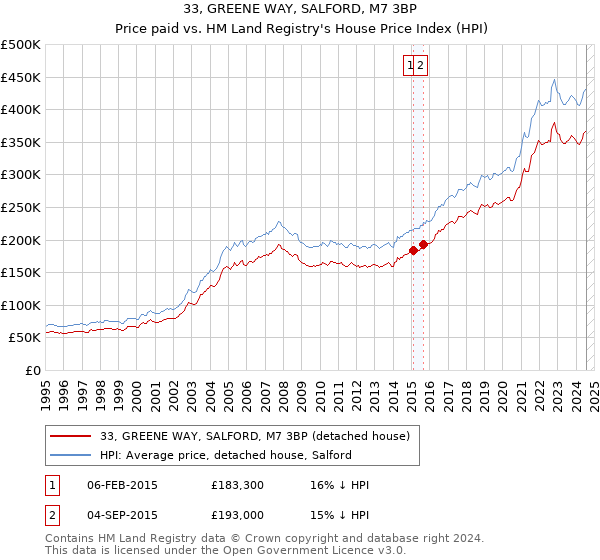 33, GREENE WAY, SALFORD, M7 3BP: Price paid vs HM Land Registry's House Price Index