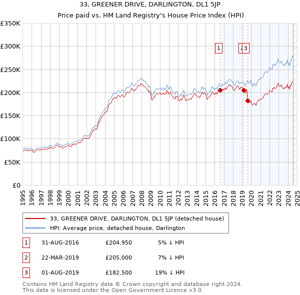 33, GREENER DRIVE, DARLINGTON, DL1 5JP: Price paid vs HM Land Registry's House Price Index