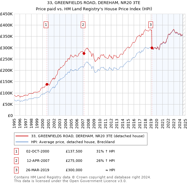 33, GREENFIELDS ROAD, DEREHAM, NR20 3TE: Price paid vs HM Land Registry's House Price Index