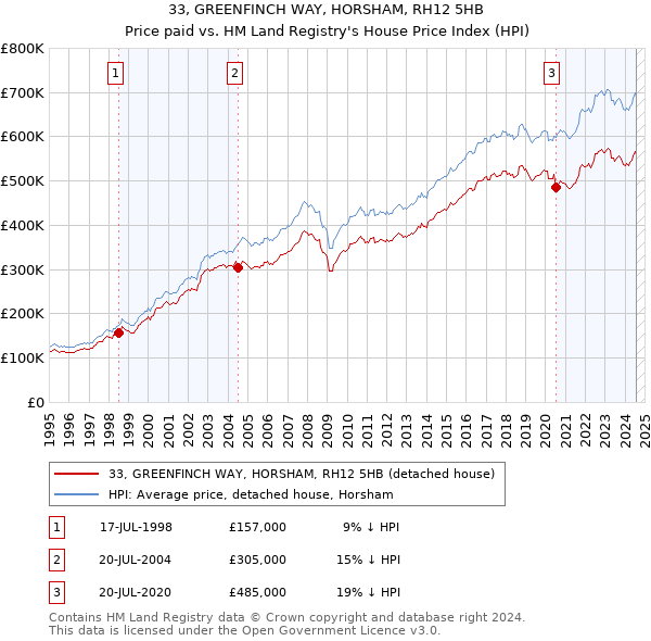 33, GREENFINCH WAY, HORSHAM, RH12 5HB: Price paid vs HM Land Registry's House Price Index