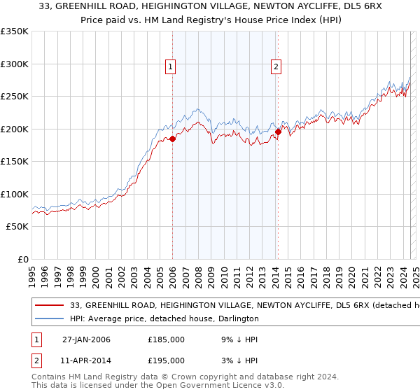 33, GREENHILL ROAD, HEIGHINGTON VILLAGE, NEWTON AYCLIFFE, DL5 6RX: Price paid vs HM Land Registry's House Price Index