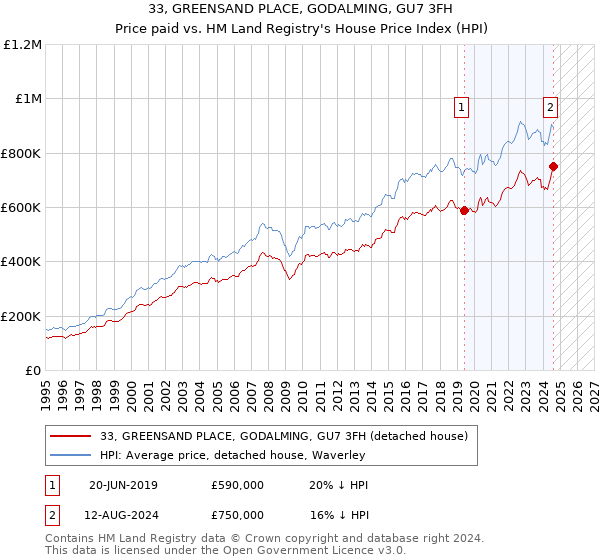 33, GREENSAND PLACE, GODALMING, GU7 3FH: Price paid vs HM Land Registry's House Price Index