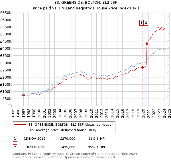 33, GREENSIDE, BOLTON, BL2 5SF: Price paid vs HM Land Registry's House Price Index