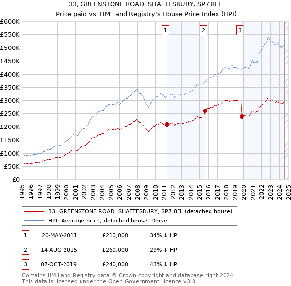 33, GREENSTONE ROAD, SHAFTESBURY, SP7 8FL: Price paid vs HM Land Registry's House Price Index