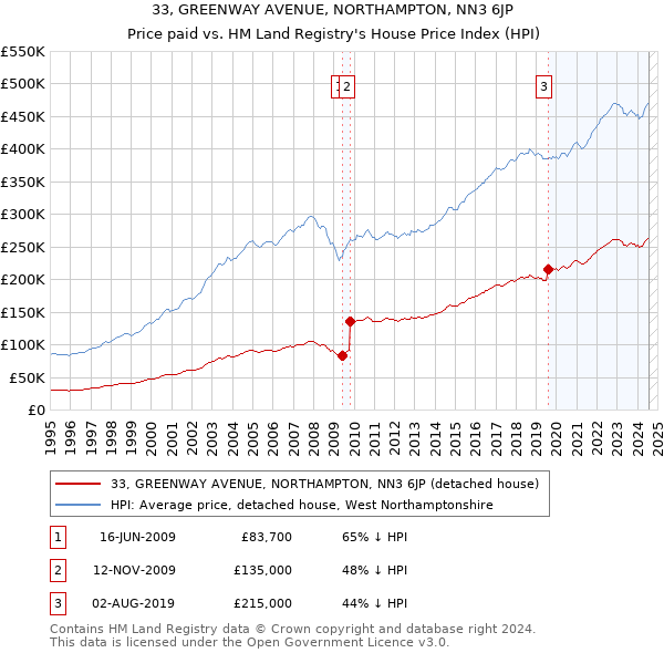 33, GREENWAY AVENUE, NORTHAMPTON, NN3 6JP: Price paid vs HM Land Registry's House Price Index