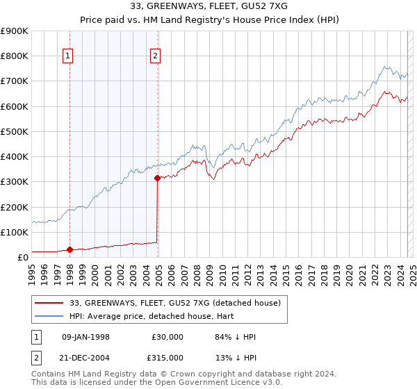 33, GREENWAYS, FLEET, GU52 7XG: Price paid vs HM Land Registry's House Price Index