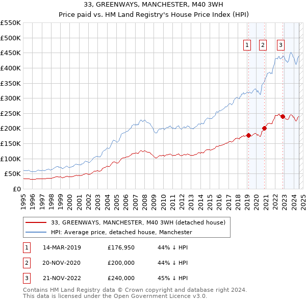 33, GREENWAYS, MANCHESTER, M40 3WH: Price paid vs HM Land Registry's House Price Index