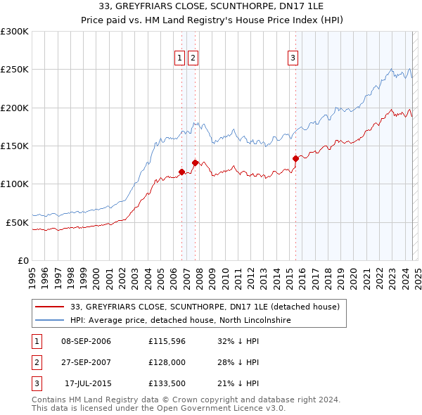 33, GREYFRIARS CLOSE, SCUNTHORPE, DN17 1LE: Price paid vs HM Land Registry's House Price Index