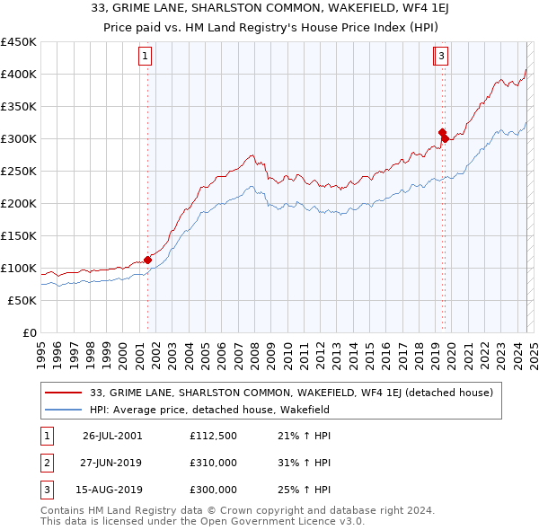 33, GRIME LANE, SHARLSTON COMMON, WAKEFIELD, WF4 1EJ: Price paid vs HM Land Registry's House Price Index