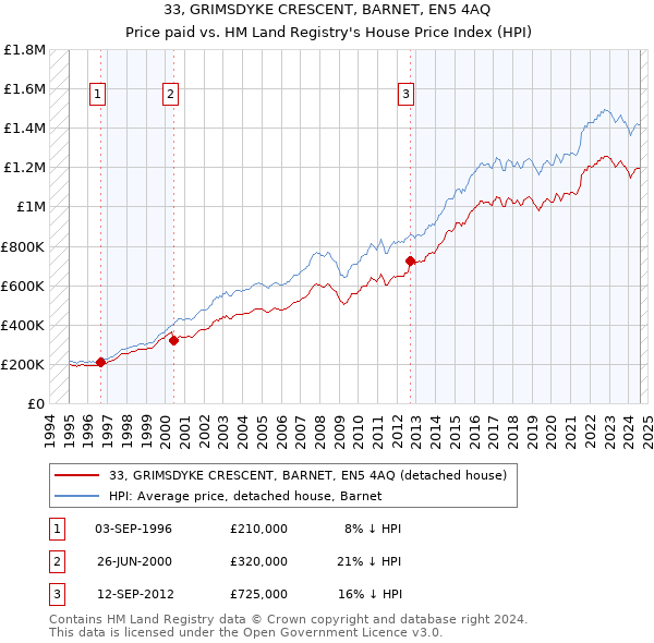 33, GRIMSDYKE CRESCENT, BARNET, EN5 4AQ: Price paid vs HM Land Registry's House Price Index