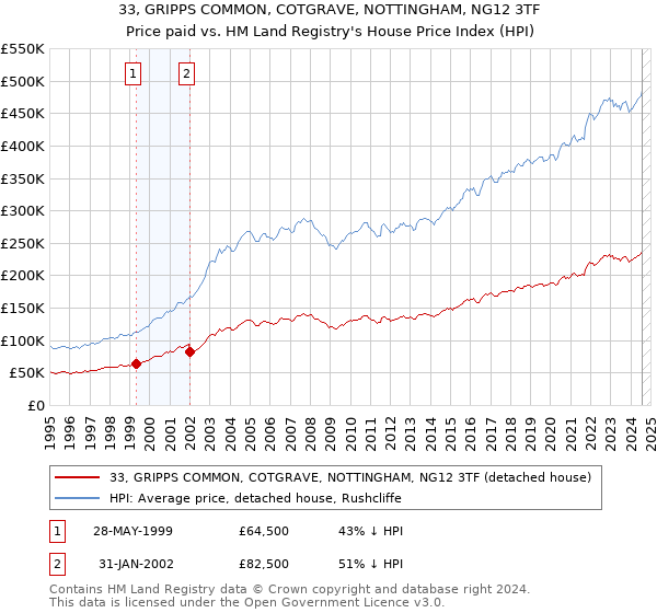 33, GRIPPS COMMON, COTGRAVE, NOTTINGHAM, NG12 3TF: Price paid vs HM Land Registry's House Price Index