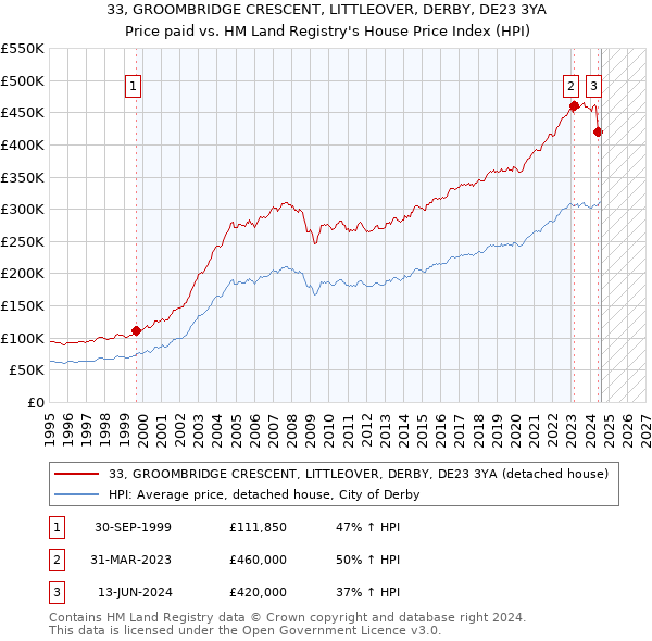 33, GROOMBRIDGE CRESCENT, LITTLEOVER, DERBY, DE23 3YA: Price paid vs HM Land Registry's House Price Index