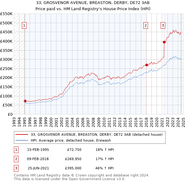 33, GROSVENOR AVENUE, BREASTON, DERBY, DE72 3AB: Price paid vs HM Land Registry's House Price Index