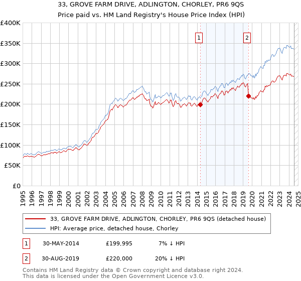 33, GROVE FARM DRIVE, ADLINGTON, CHORLEY, PR6 9QS: Price paid vs HM Land Registry's House Price Index