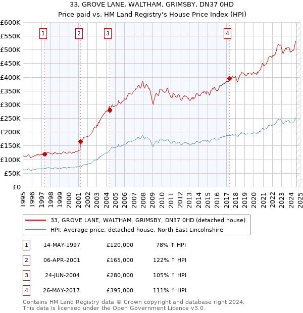 33, GROVE LANE, WALTHAM, GRIMSBY, DN37 0HD: Price paid vs HM Land Registry's House Price Index