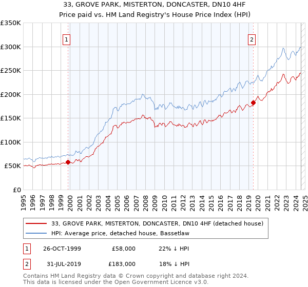 33, GROVE PARK, MISTERTON, DONCASTER, DN10 4HF: Price paid vs HM Land Registry's House Price Index