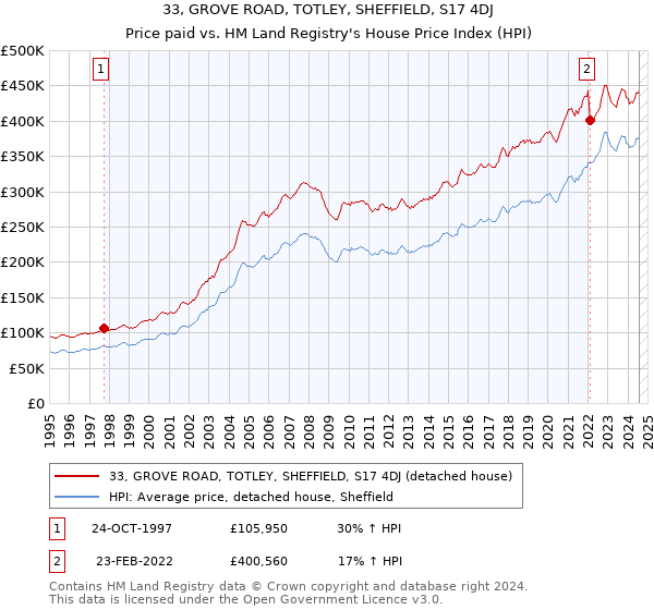 33, GROVE ROAD, TOTLEY, SHEFFIELD, S17 4DJ: Price paid vs HM Land Registry's House Price Index