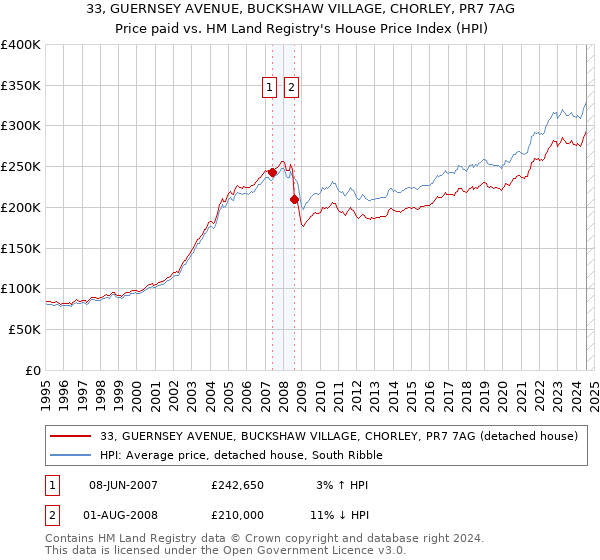 33, GUERNSEY AVENUE, BUCKSHAW VILLAGE, CHORLEY, PR7 7AG: Price paid vs HM Land Registry's House Price Index