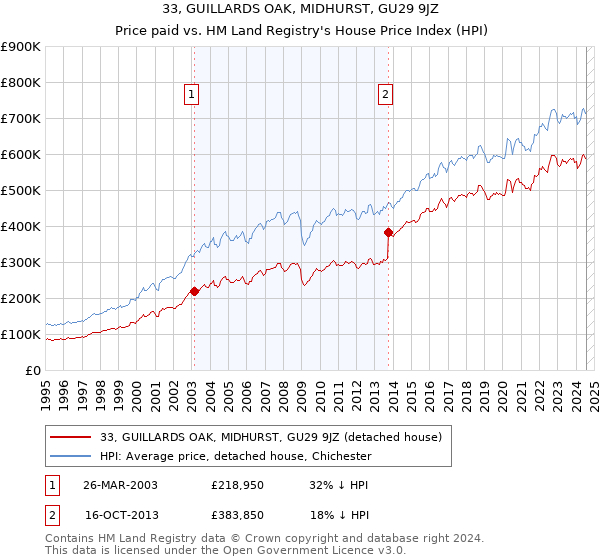 33, GUILLARDS OAK, MIDHURST, GU29 9JZ: Price paid vs HM Land Registry's House Price Index