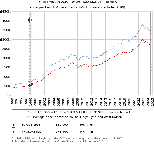 33, GUILTCROSS WAY, DOWNHAM MARKET, PE38 9RE: Price paid vs HM Land Registry's House Price Index