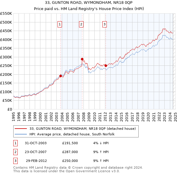 33, GUNTON ROAD, WYMONDHAM, NR18 0QP: Price paid vs HM Land Registry's House Price Index