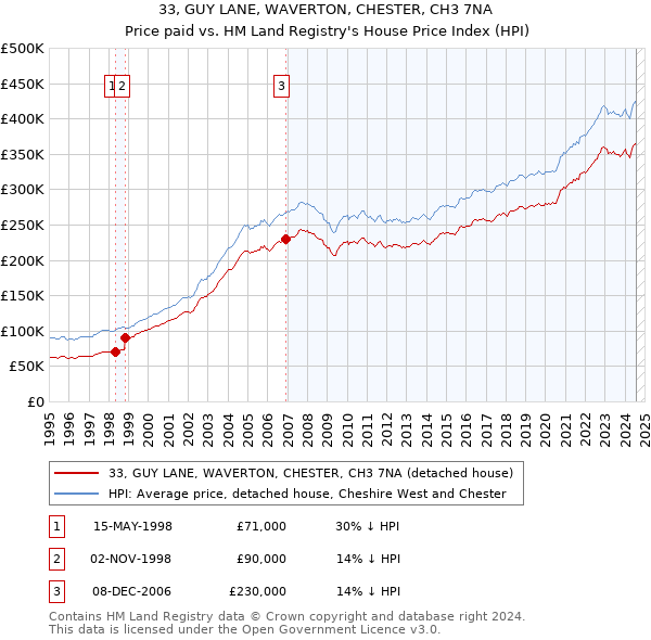 33, GUY LANE, WAVERTON, CHESTER, CH3 7NA: Price paid vs HM Land Registry's House Price Index