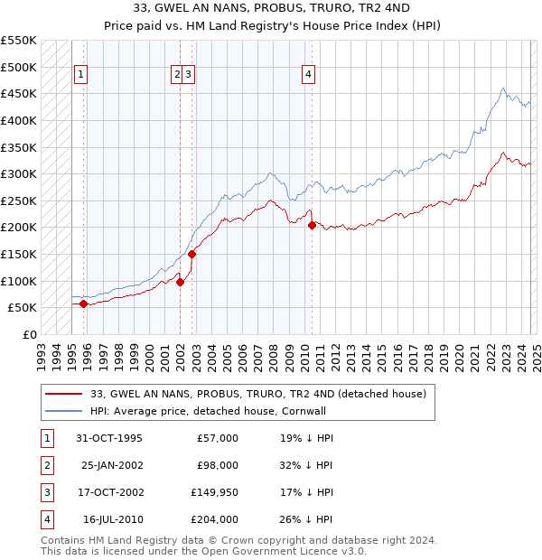 33, GWEL AN NANS, PROBUS, TRURO, TR2 4ND: Price paid vs HM Land Registry's House Price Index