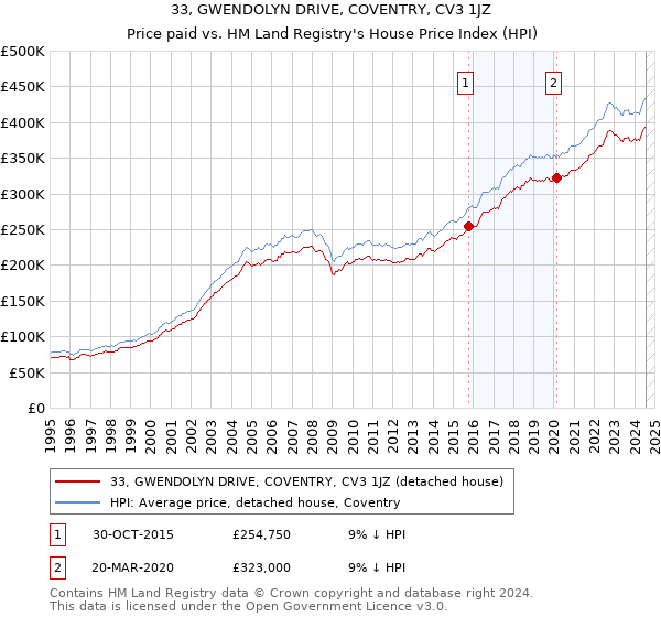 33, GWENDOLYN DRIVE, COVENTRY, CV3 1JZ: Price paid vs HM Land Registry's House Price Index