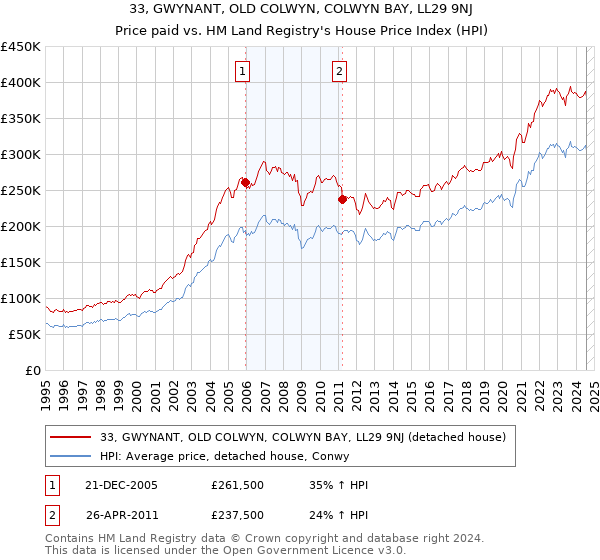 33, GWYNANT, OLD COLWYN, COLWYN BAY, LL29 9NJ: Price paid vs HM Land Registry's House Price Index