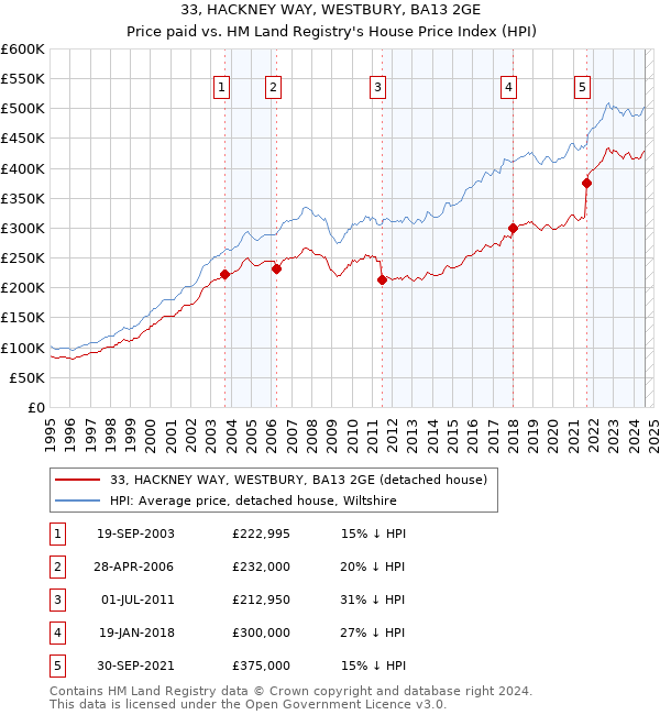 33, HACKNEY WAY, WESTBURY, BA13 2GE: Price paid vs HM Land Registry's House Price Index