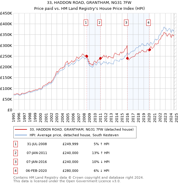 33, HADDON ROAD, GRANTHAM, NG31 7FW: Price paid vs HM Land Registry's House Price Index