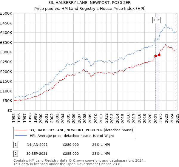 33, HALBERRY LANE, NEWPORT, PO30 2ER: Price paid vs HM Land Registry's House Price Index