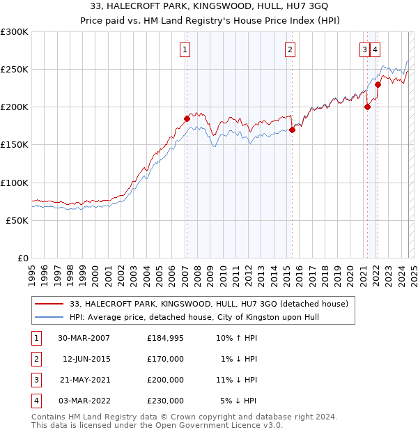 33, HALECROFT PARK, KINGSWOOD, HULL, HU7 3GQ: Price paid vs HM Land Registry's House Price Index