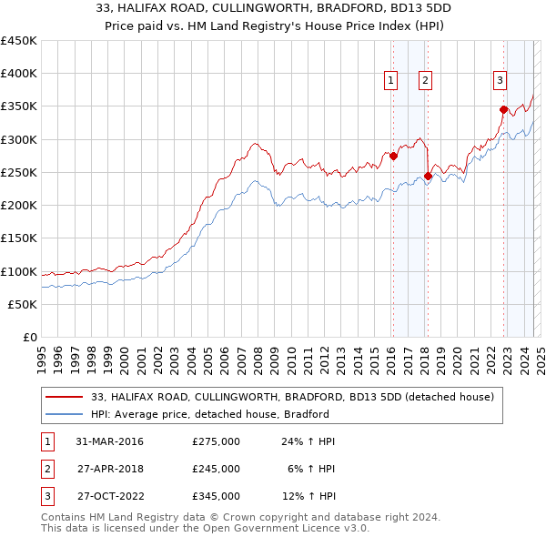 33, HALIFAX ROAD, CULLINGWORTH, BRADFORD, BD13 5DD: Price paid vs HM Land Registry's House Price Index