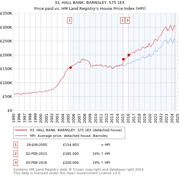 33, HALL BANK, BARNSLEY, S75 1EX: Price paid vs HM Land Registry's House Price Index