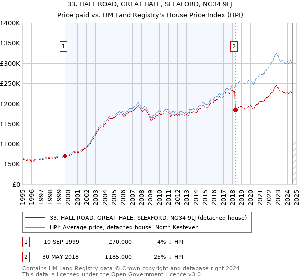 33, HALL ROAD, GREAT HALE, SLEAFORD, NG34 9LJ: Price paid vs HM Land Registry's House Price Index