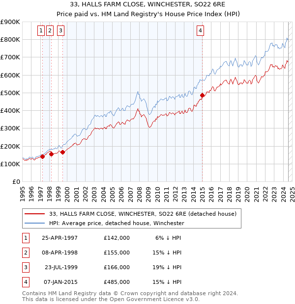 33, HALLS FARM CLOSE, WINCHESTER, SO22 6RE: Price paid vs HM Land Registry's House Price Index