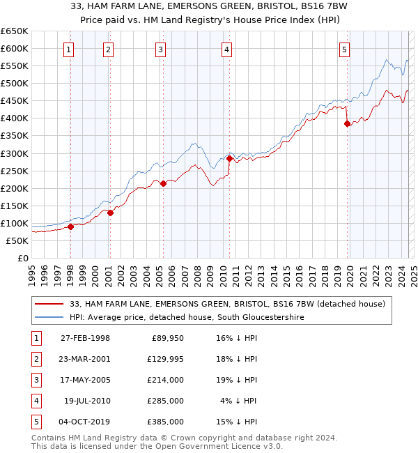 33, HAM FARM LANE, EMERSONS GREEN, BRISTOL, BS16 7BW: Price paid vs HM Land Registry's House Price Index