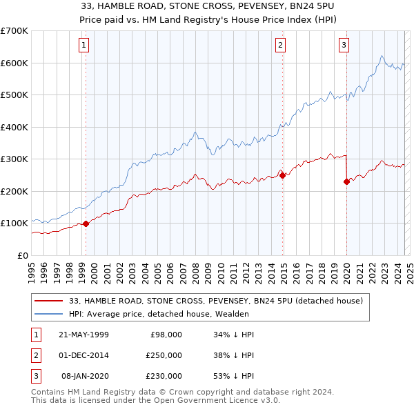 33, HAMBLE ROAD, STONE CROSS, PEVENSEY, BN24 5PU: Price paid vs HM Land Registry's House Price Index