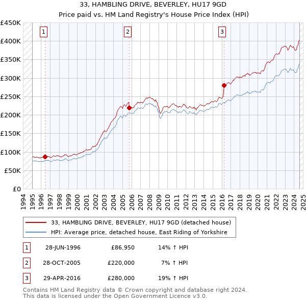 33, HAMBLING DRIVE, BEVERLEY, HU17 9GD: Price paid vs HM Land Registry's House Price Index