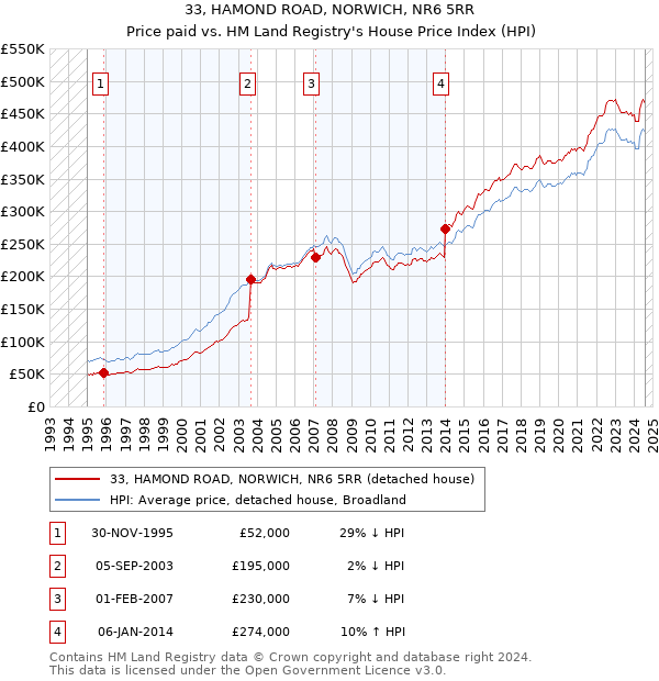 33, HAMOND ROAD, NORWICH, NR6 5RR: Price paid vs HM Land Registry's House Price Index