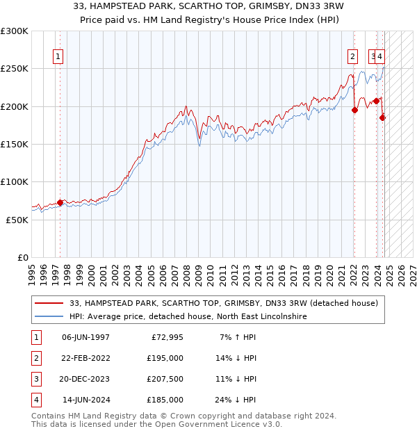 33, HAMPSTEAD PARK, SCARTHO TOP, GRIMSBY, DN33 3RW: Price paid vs HM Land Registry's House Price Index