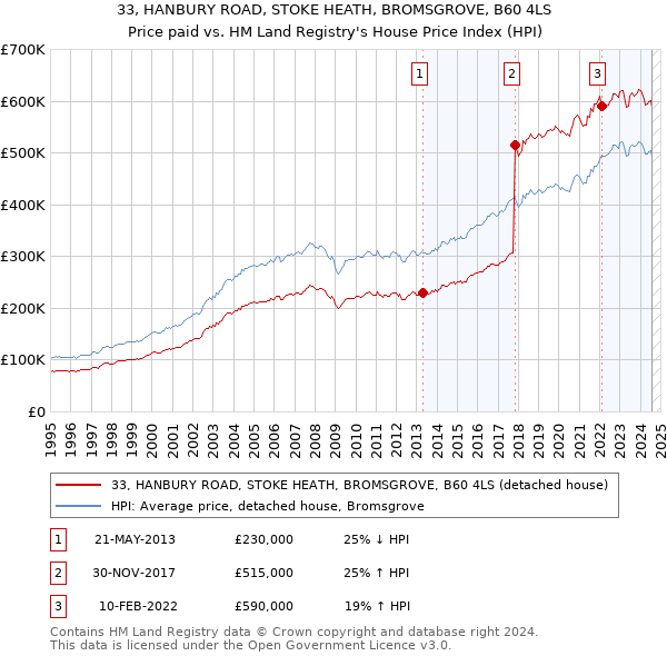 33, HANBURY ROAD, STOKE HEATH, BROMSGROVE, B60 4LS: Price paid vs HM Land Registry's House Price Index