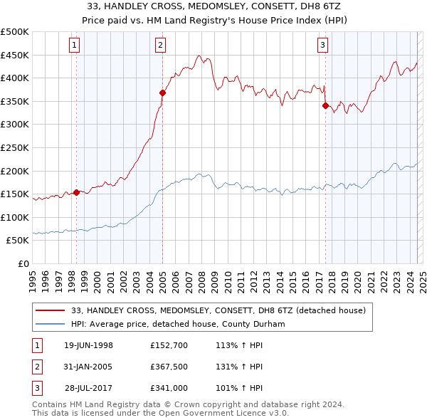 33, HANDLEY CROSS, MEDOMSLEY, CONSETT, DH8 6TZ: Price paid vs HM Land Registry's House Price Index