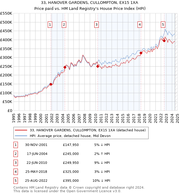 33, HANOVER GARDENS, CULLOMPTON, EX15 1XA: Price paid vs HM Land Registry's House Price Index