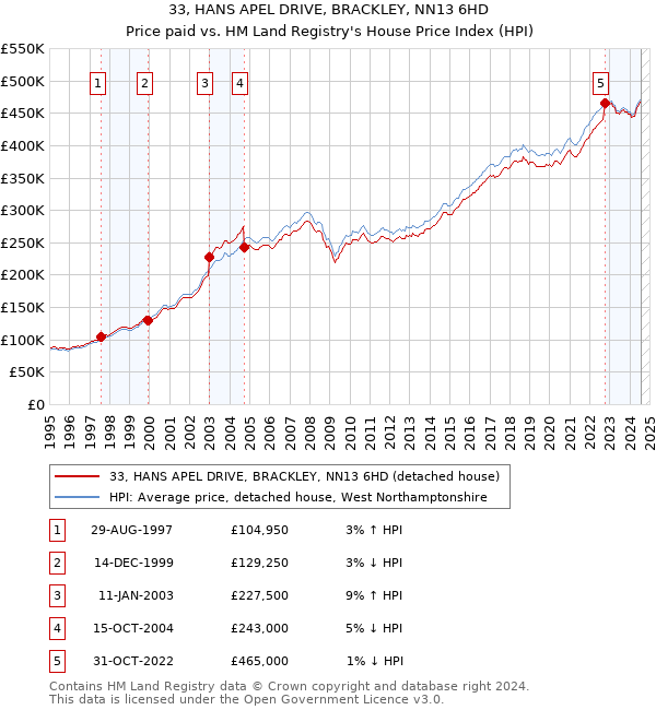 33, HANS APEL DRIVE, BRACKLEY, NN13 6HD: Price paid vs HM Land Registry's House Price Index