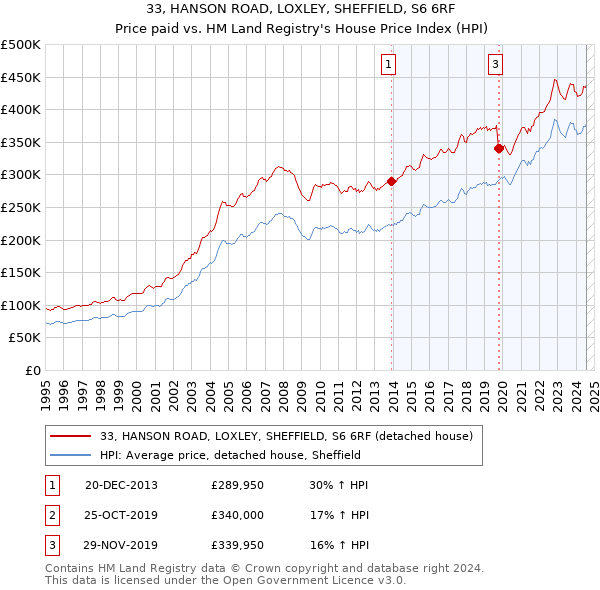 33, HANSON ROAD, LOXLEY, SHEFFIELD, S6 6RF: Price paid vs HM Land Registry's House Price Index