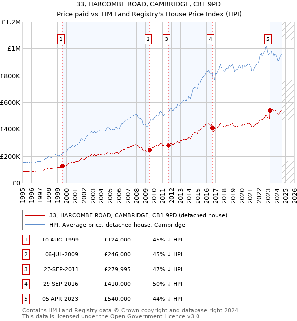 33, HARCOMBE ROAD, CAMBRIDGE, CB1 9PD: Price paid vs HM Land Registry's House Price Index