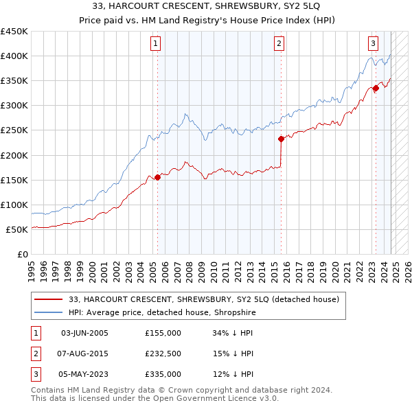 33, HARCOURT CRESCENT, SHREWSBURY, SY2 5LQ: Price paid vs HM Land Registry's House Price Index