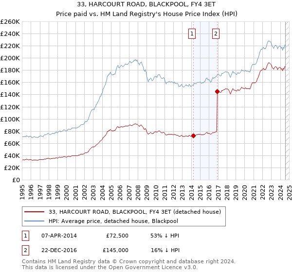 33, HARCOURT ROAD, BLACKPOOL, FY4 3ET: Price paid vs HM Land Registry's House Price Index